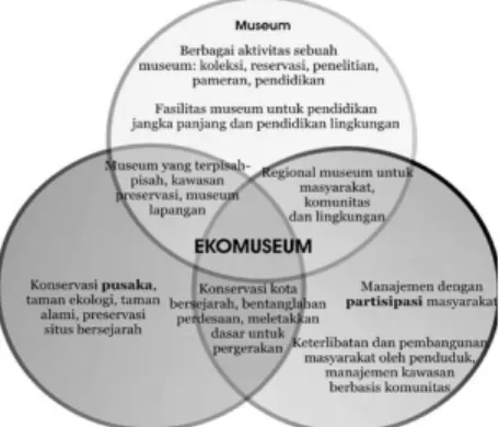Gambar 4. Konsep Ekomuseum  (Sumber; Ohara,1998) 