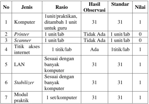 Tabel 5. Peralatan Pendidikan pada Laboratorium Komputer 