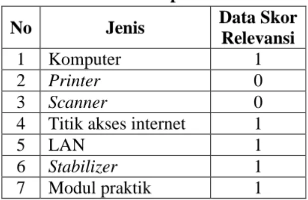 Tabel 11. Peralatan Pendidikan pada Laboratorium Komputer  No  Jenis  Data Skor 