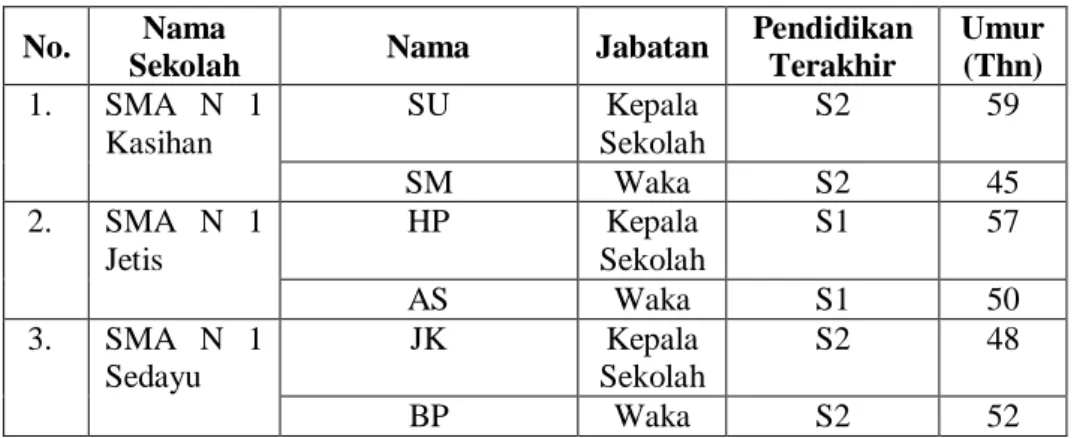 Tabel  5.  Responden  Kepala  Sekolah  dan  Wakil  Kepala  Sekolah  Bidang  Sarana Prasarana 