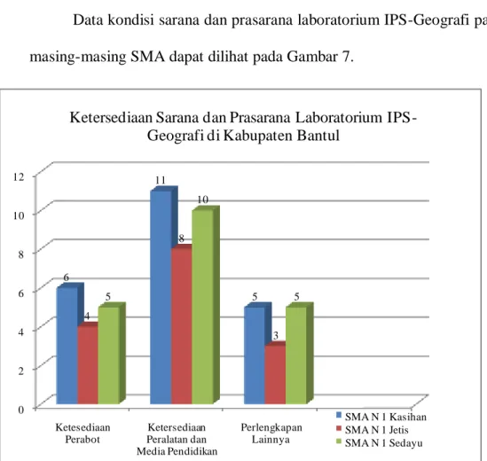 Gambar 7. Histogram Ketersediaan Sarana dan Prasarana Laboratorium IPS- IPS-Geografi 