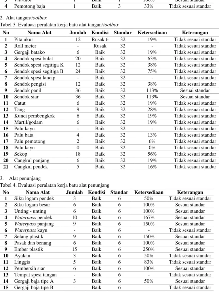 Tabel 3. Evaluasi peralatan kerja batu alat tangan/toolbox 