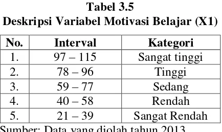 Tabel 3.5 Deskripsi Variabel Motivasi Belajar (X1) 