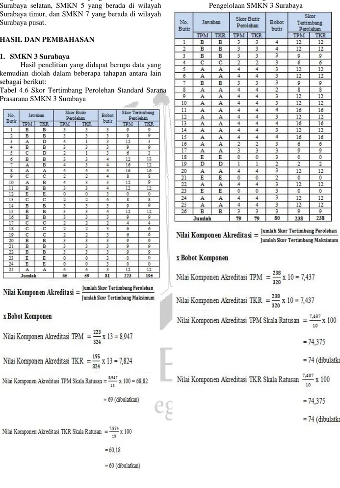 Tabel  4.6  Skor  Tertimbang  Perolehan  Standard  Sarana  Prasarana SMKN 3 Surabaya 