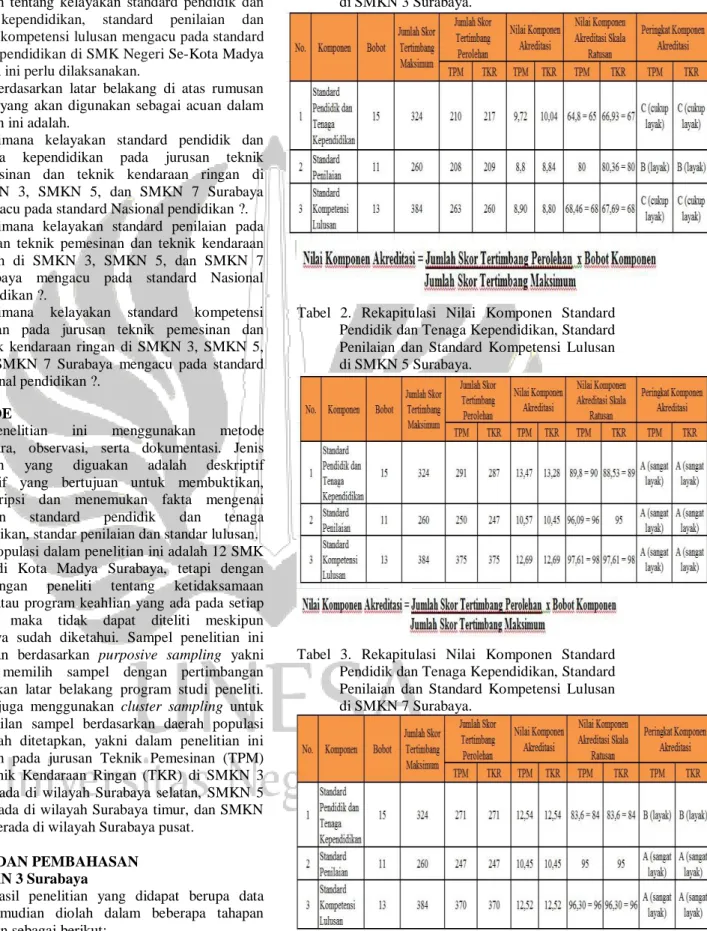 Tabel  1.  Rekapitulasi  Nilai  Komponen  Standard  Pendidik dan Tenaga Kependidikan, Standard  Penilaian  dan  Standard  Kompetensi  Lulusan  di SMKN 3 Surabaya