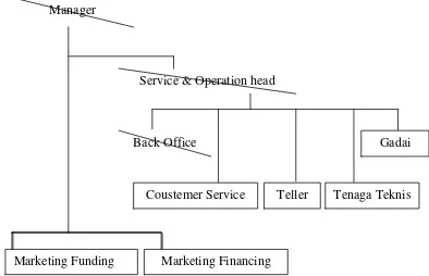 Gambar 3.1 Struktur Organisasi Pada Bank Jabar Syariah Sub Branch 