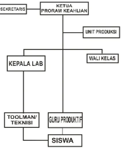 Gambar 1. Bagan Struktur Organisasi  Laboratorium Komputer Di SMK Negeri 2 