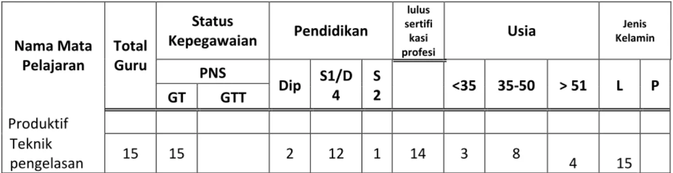 Tabel 16. Data Pengajar Teknik Pengelasan  