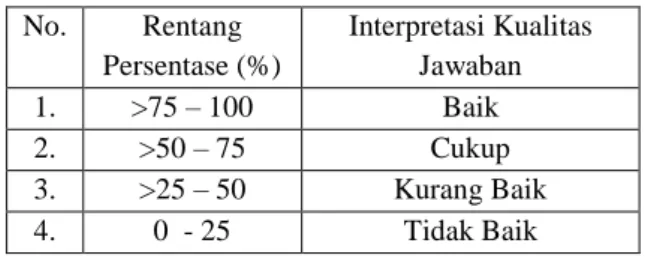 Tabel 1. Tabel Interpretasi Kualitas Jawaban  Responden  No.   Rentang  Persentase (%)  Interpretasi Kualitas Jawaban   1