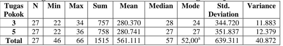Tabel 11. Mean, Median, Modus, Simpangan Baku, dan Varian setiap Tugas Pokok Tutor menurut Penilaian Warga Belajar