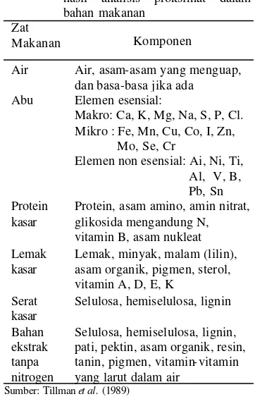 Tabel 4  Komponen berbagai zat  makanan  hasil analisis proksimat dalam bahan makanan 