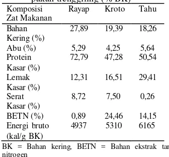 Tabel 5 Kandungan zat -zat makanan bahan              pakan trenggiling (% BK) 