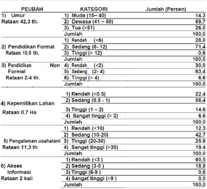 Tabel 1. Karakteristik Petani Pengelola Usahatani Padi 