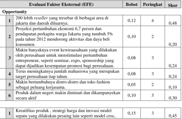 Tabel 4.6 Matriks EFE 