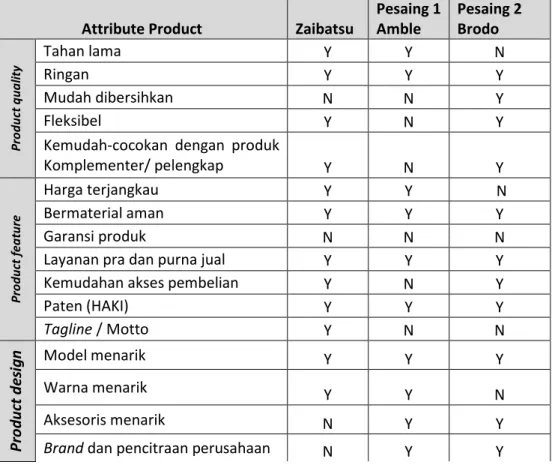 Tabel 4. 8 Atribut Produk 