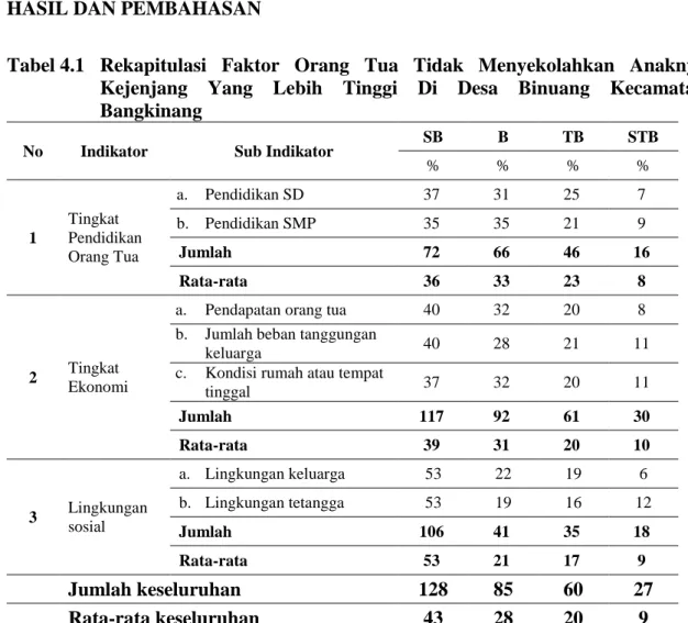 Tabel 4.1  Rekapitulasi  Faktor  Orang  Tua  Tidak  Menyekolahkan  Anaknya  Kejenjang  Yang  Lebih  Tinggi  Di  Desa  Binuang  Kecamatan  Bangkinang   