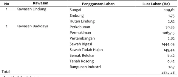 Tabel  1. Penggunaan Lahan di Sekitar Sempadan Sungai di Kecamatan Bojonegoro dan   Kecamatan Kapas  