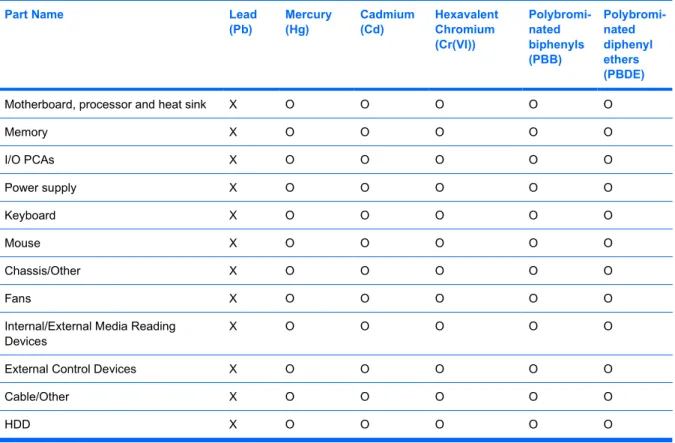 Tabel 3-1  Toxic and Hazardous Substances and Elements