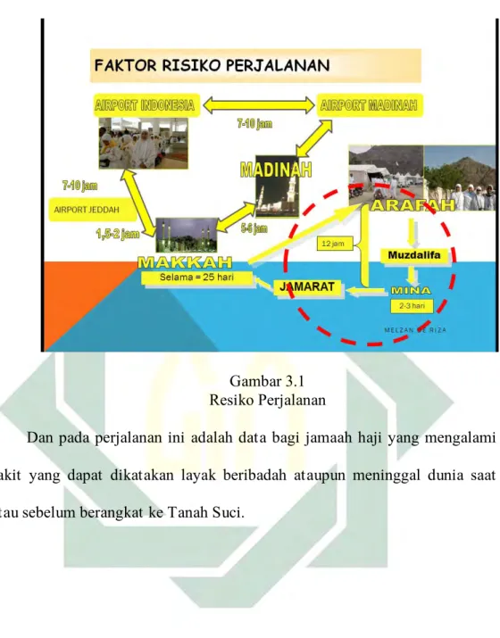 Gambar 3.1  Resiko Perjalanan 