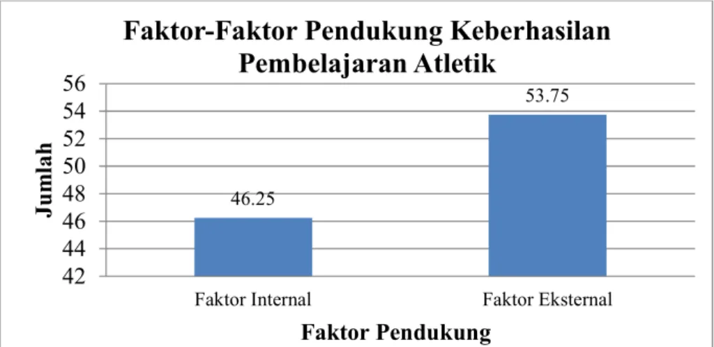 Gambar  4.4.  Diagram  Faktor  Pendukung  Keberhasilan  Pembelajaran Atletik  Siswa  Kelas  VII  SMP  N  3  Sentolo  Kabupaten  Kulon  Progo  Tahun Ajaran 2016/2017