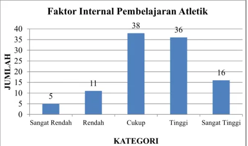 Gambar 4.5. Diagram Faktor Internal Pendukung Keberhasilan Pembelajaran  Atletik  Siswa  Kelas  VII  SMP  N  3  Sentolo  Kabupaten  Kulon  Progo Tahun Ajaran 2016/2017