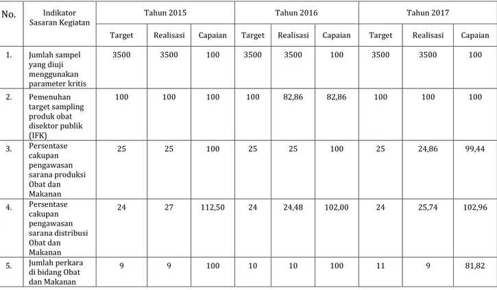 Tabel 1.4  Indikator Sasaran Kegiatan yang mendukung Sasaran Strategis 1  No.  Indikator 