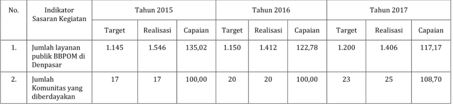 Tabel 1.7 Sasaran Strategis 3: Meningkatnya kualitas kapasitas kelembagaan BBPOM di Denpasar  