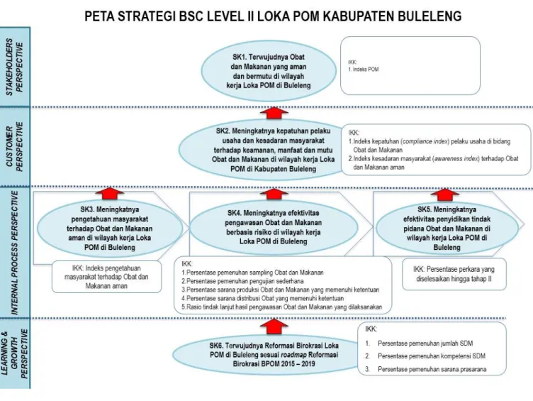 Gambar 2.6. Peta Strategi Level II LOKA POM Kabupaten Buleleng 