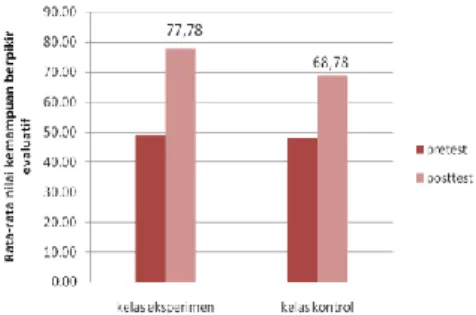 Gambar 1.  Rata-rata nilai pretes dan  nilai postes kemampuan  berpikir evaluatif  Pada Gambar 2 terlihat bahwa pada  kelas eksperimen, rata-rata nilai pretes  kemampuan siswa dalam berpikir  evaluatif sebesar 48,89 dan rata-rata  nilai postes kemampuan si
