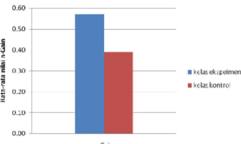 Gambar 2.  Rata-rata nilai n-Gain  kemampuan siswa dalam  berpikir evaluatif.  
