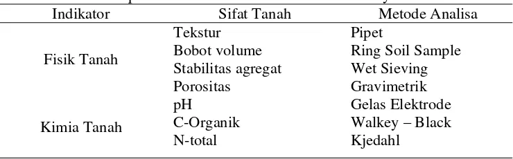 Tabel 4  Indikator terpilih kualitas tanah dan metode analisisnya 