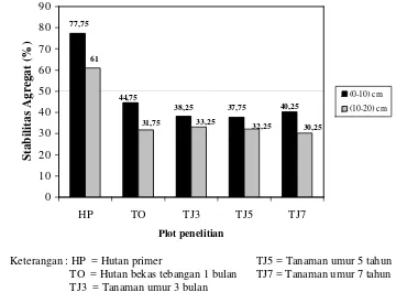 Tabel 6  Perubahan stabilitas agregat pada plot penelitian dengan kedalaman        0-10 cm dan    10-20 cm  