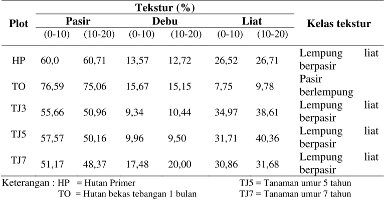 Tabel 9  Perubahan C-organik dan N-total pada plot penelitian dengan kedalaman 0-10 cm dan   10-20 cm  