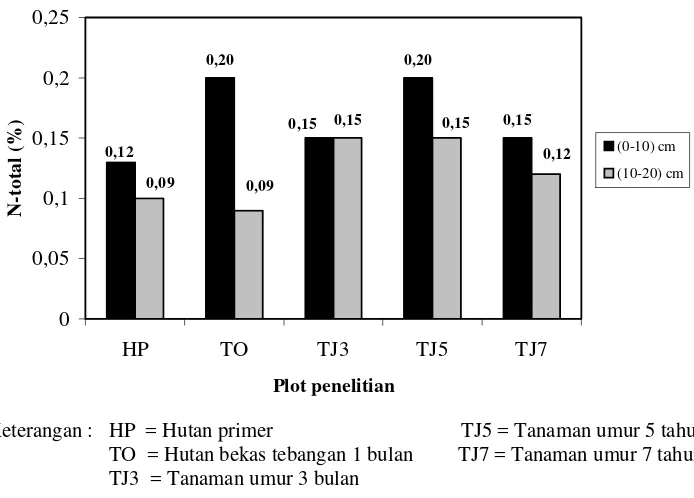 Tabel 10  Perubahan pH tanah pada plot penelitian dengan kedalaman 0-10 cm  dan 10-20 cm   