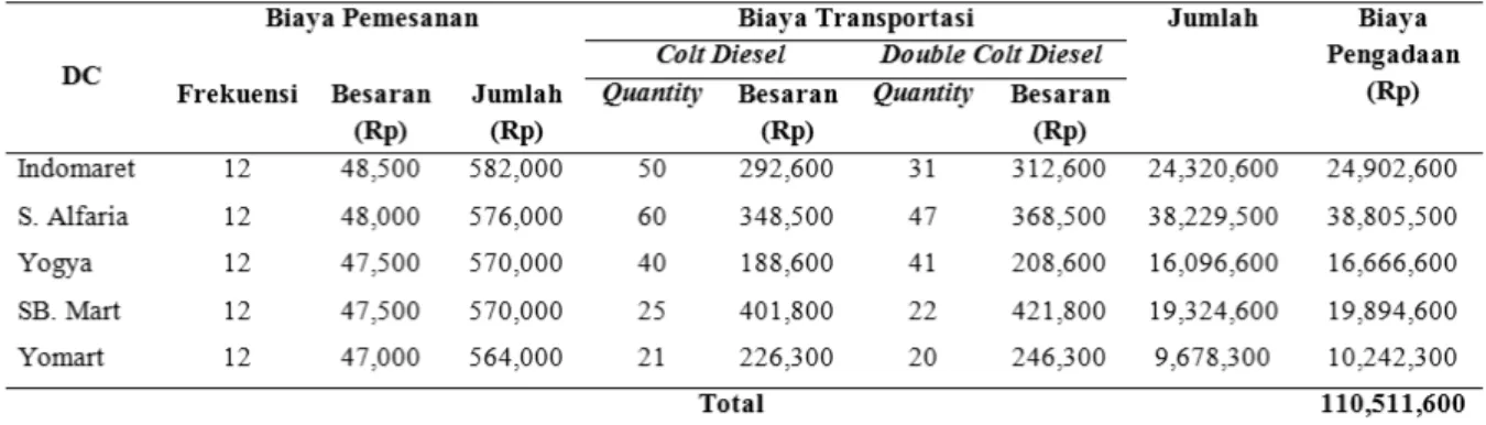 Tabel 24. Biaya Pengadaan Produk Larutan Kaki Tiga Pet 500 ml 