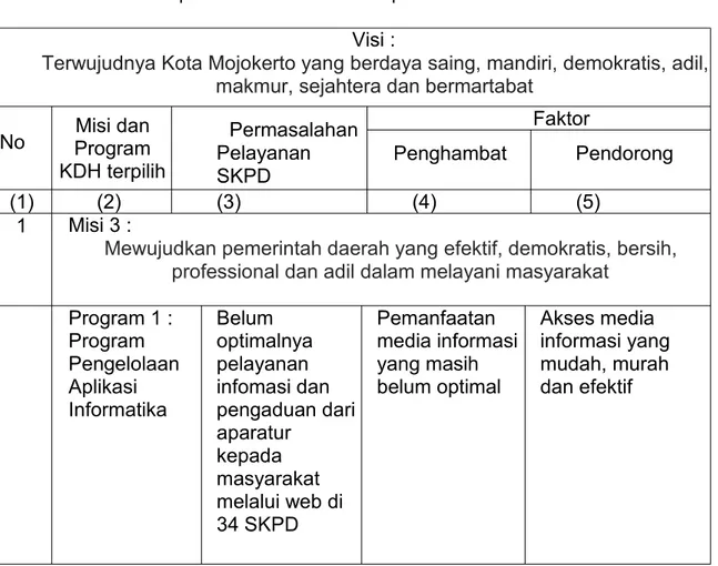 Tabel 3.2.1 Faktor Penghambat dan Pendorong Pelayanan SKPD terhadap Pencapaian Visi, Misi, dan Program