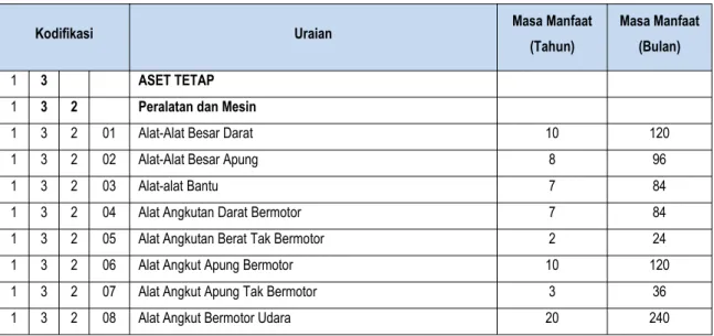 Tabel 4. 2 Masa Manfaat Aset Tetap