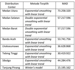 Tabel 1. Metode Peramalan dengan MAD Terkecil  Distribution 