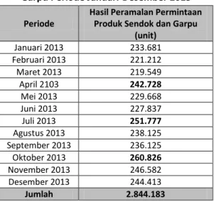 Tabel 1. Hasil Peramalan Permintaan Sendok dan  Garpu Periode Januari-Desember 2013 
