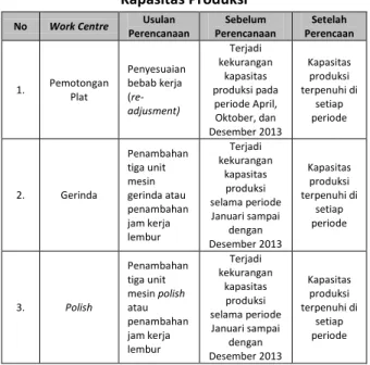 Tabel 5. Perbandingan Keadaan Work  Centre Sebelum dan Sesudah Perencanaan 