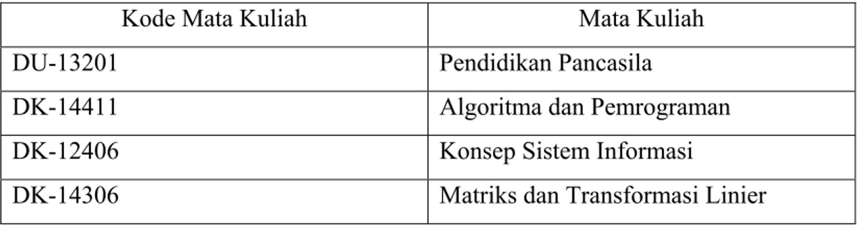 Table 3.17. Daftar Mata Kuliah Ujian Utama S1-SI  Kode Mata Kuliah  Mata Kuliah 
