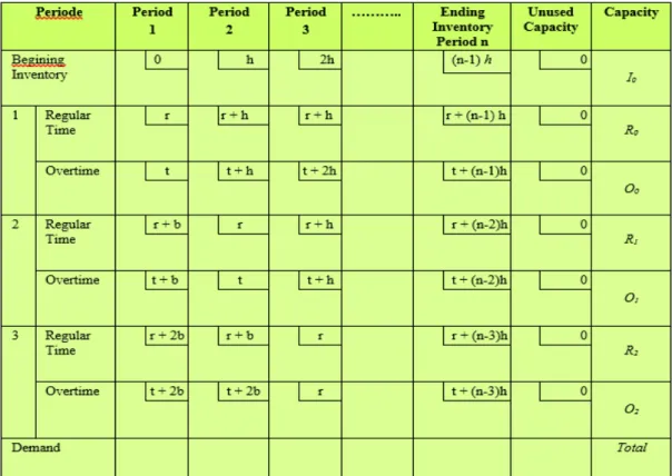 Tabel 2.1 Tabel Model Transportasi untuk Aggregate Planning 