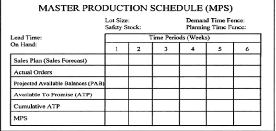Gambar 2.3 Bentuk Umum dari Master Production Schedule  Sumber: Gaspersz (2001:159) 