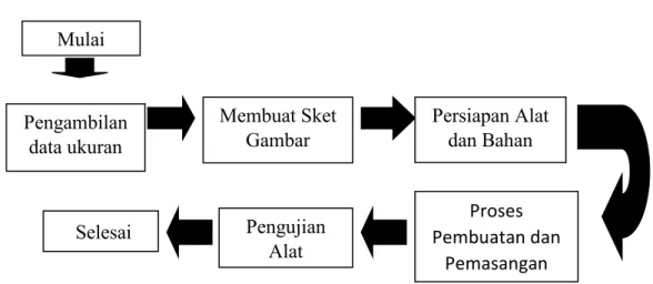 Gambar 2. Bagan langkah kerja 