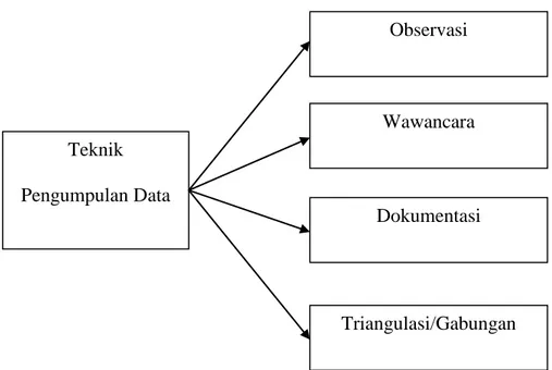 Gambar : Teknik Pengumpulan Data (Sugiyono, 2012: 225) 