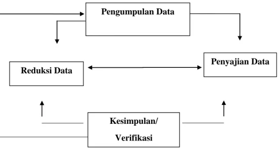 Gambar : Model Analisis Interaktif (Miles dan Huberman, 1994) 