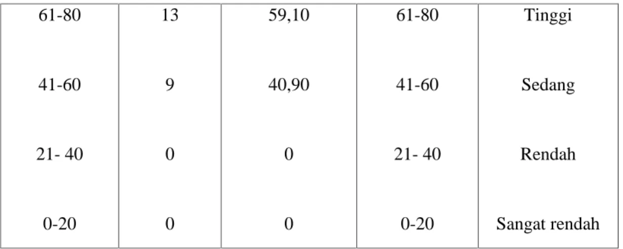 Tabel 4.4: Nilai efektivitas pembelajaran matematika sesudah Penerapan Model Kooperatif Tipe Group Investigation (post-test)