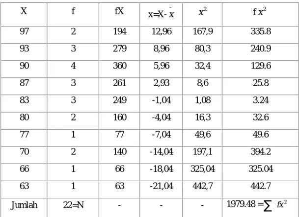 Tabel 4.5: Deviasi standar setelah penerapan model kooperatif tipe Group Investigation X f fX  x=X- x x 2 f x 2 97 2 194 12,96 167,9 335.8 93 3 279 8,96 80,3 240.9 90 4 360 5,96 32,4 129.6 87 3 261 2,93 8,6 25.8 83 3 249 -1,04 1,08 3.24 80 2 160 -4,04 16,