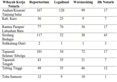 Tabel 2. Laporan Bulanan Notaris Wilayah Sumatera Utara Tahun 2008 