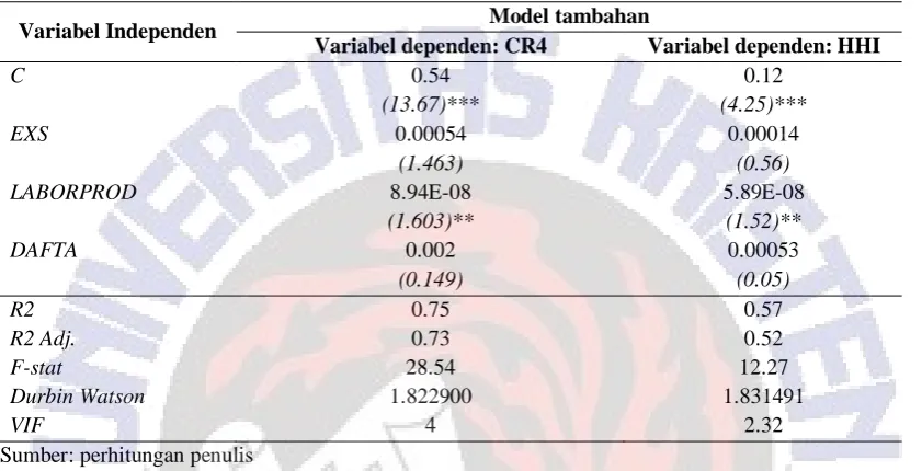 Tabel 4 Hasil Estimasi Model Tambahan